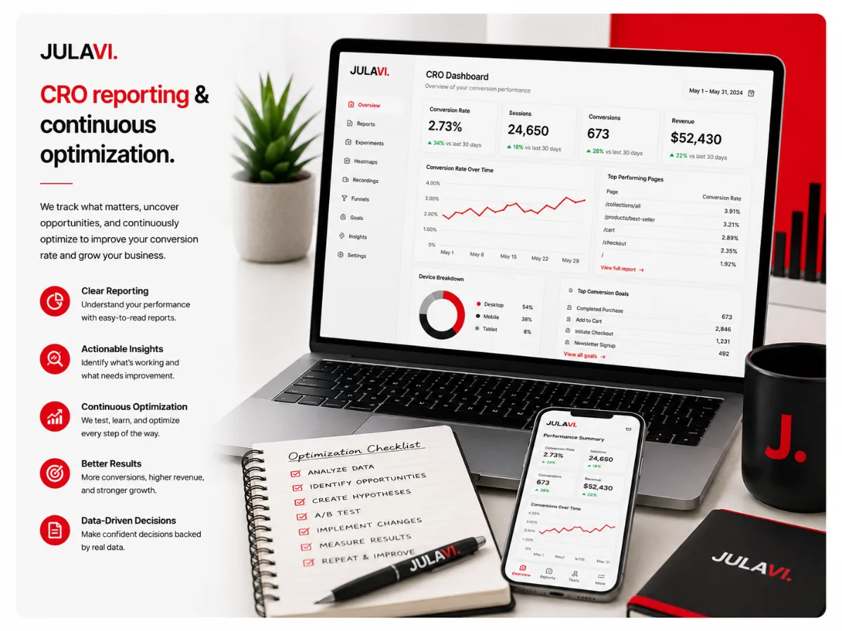 CRO dashboard showing conversion rate, sessions and top-performing pages over time