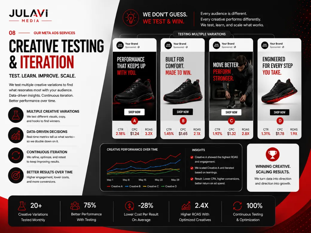 Creative testing and iteration mockup