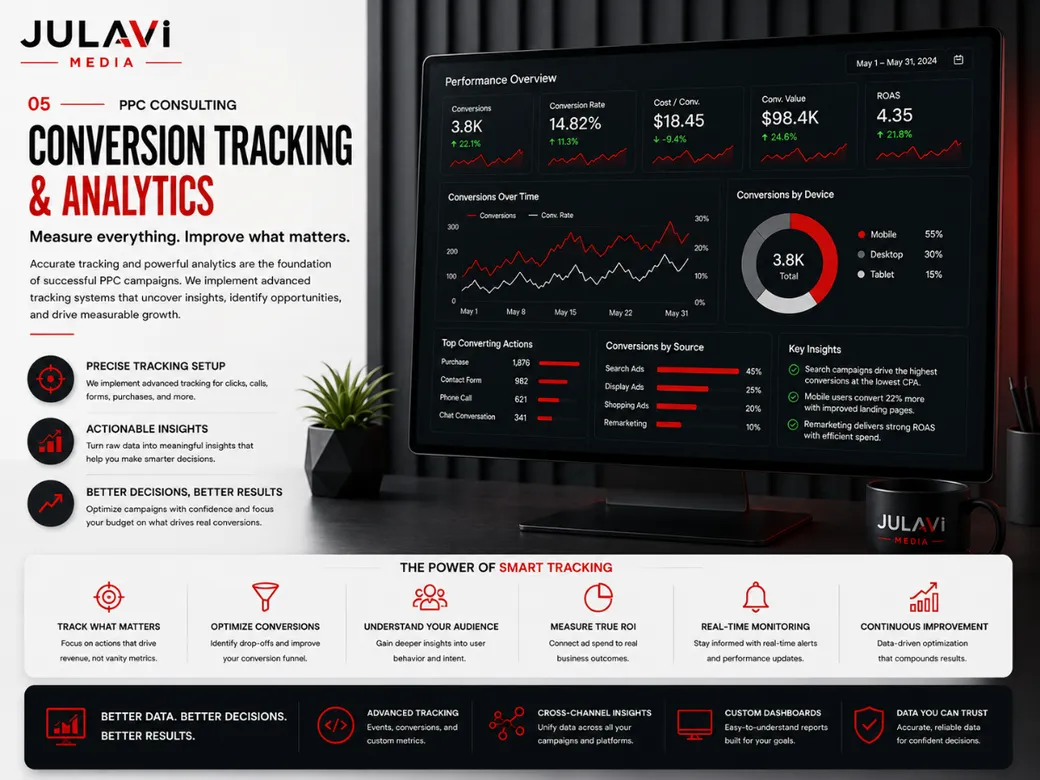 Conversion tracking and GA4 dashboard mockup