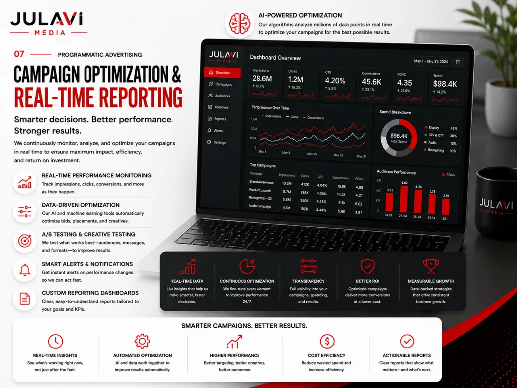 Programmatic strategy and reporting dashboard mockup