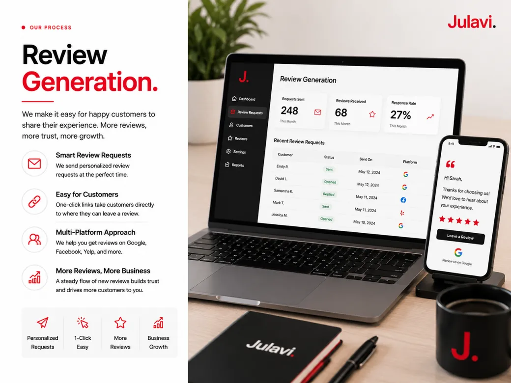 Laptop and phone showing a Review Generation dashboard with review requests sent, reviews received, response rate, and a phone review-request message.