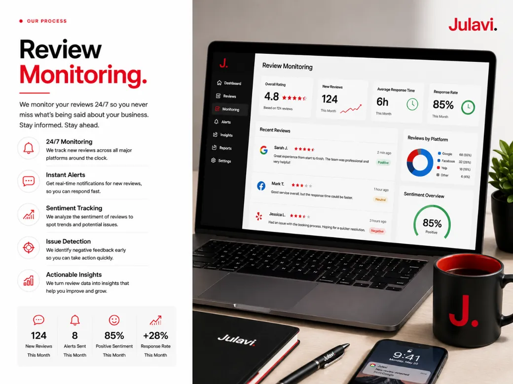 Laptop showing a Review Monitoring dashboard with overall rating, new reviews this month, response time, and recent review alerts from Google, Facebook, and Yelp.