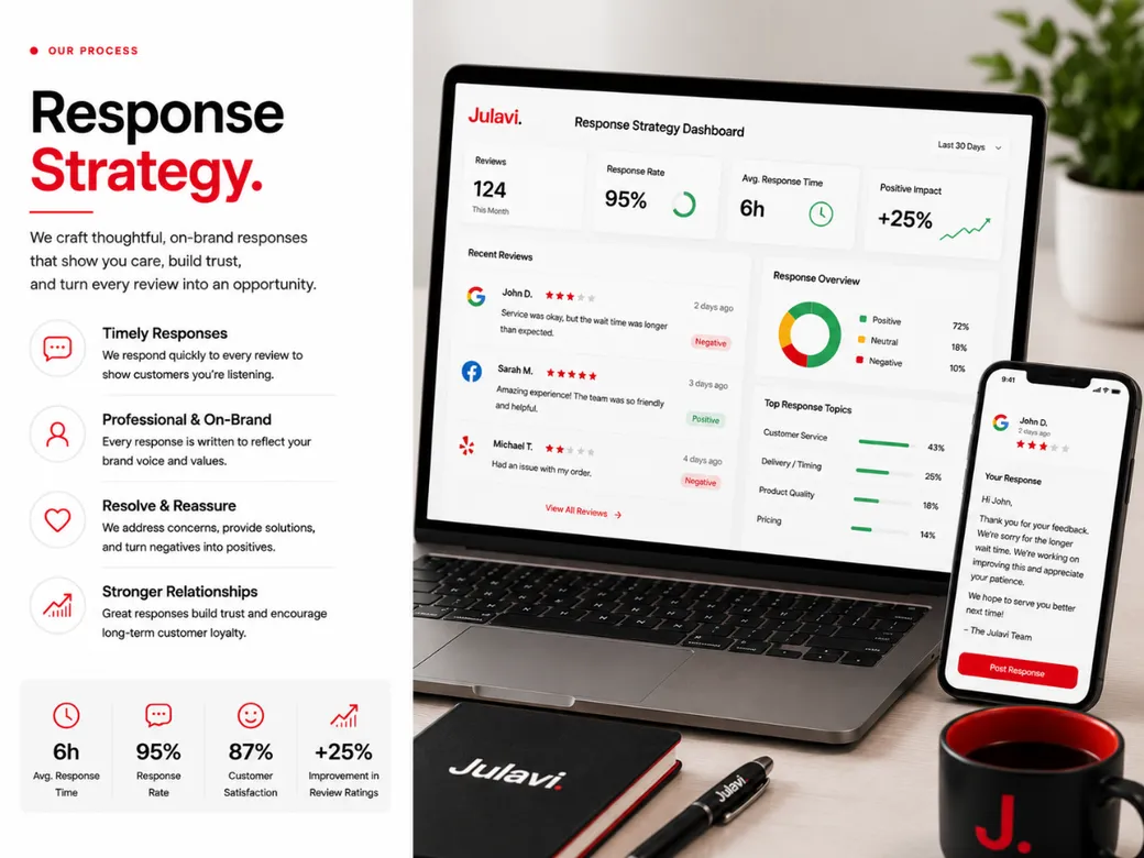 Laptop and phone showing a Response Strategy dashboard with recent customer reviews, response overview, and a drafted reply to a customer on Google.