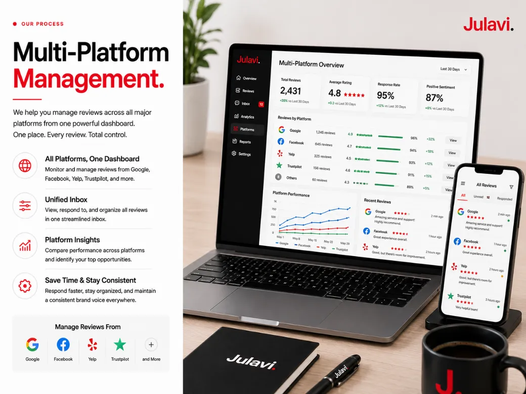 Laptop and phone showing a Multi-Platform Overview dashboard with reviews aggregated from Google, Facebook, Yelp, and Trustpilot, plus a phone displaying recent customer reviews.