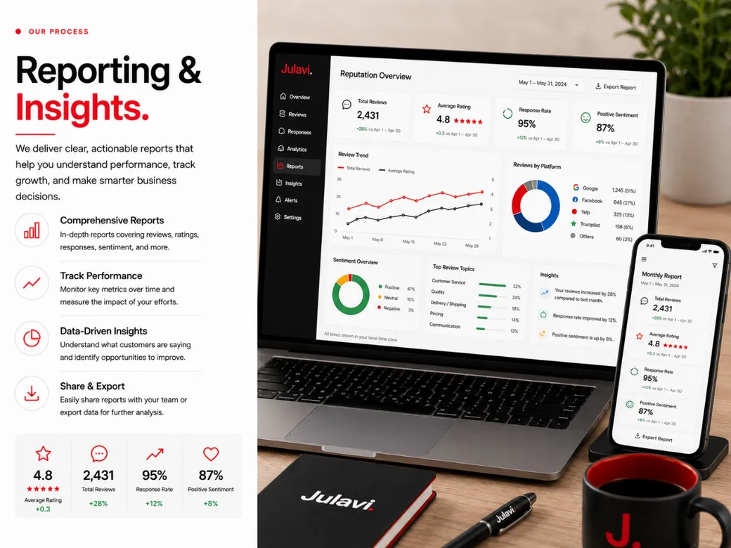 Laptop and phone showing a Reporting & Insights dashboard with average rating, total reviews, response rate, and positive sentiment metrics.
